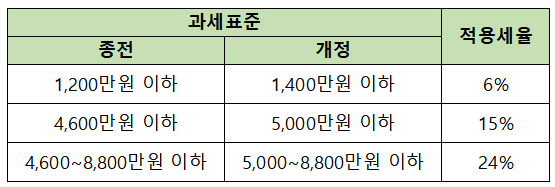 연말정산 개정세법