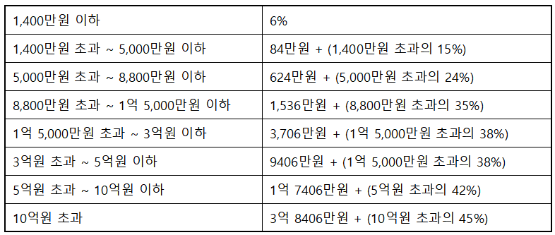 연말정산 과세표준