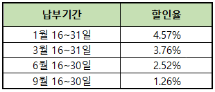 자동차세 납부기간