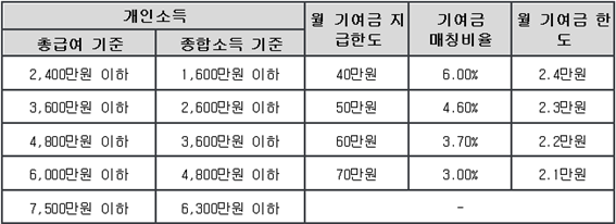 청년도약계좌