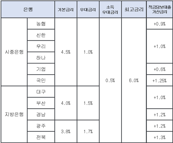 청년도약계좌