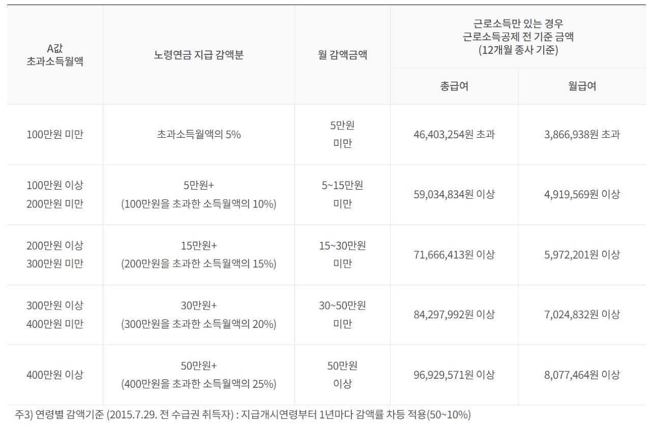 국민연금 감액제도