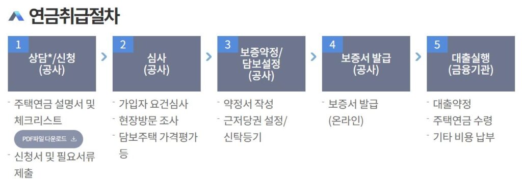 주택연금 신청방법